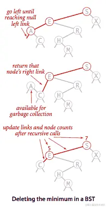 删除二叉查找树中的最小值