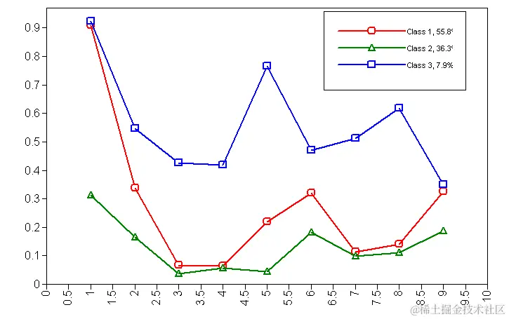 Mplus教程：如何做潜在类别分析LCA