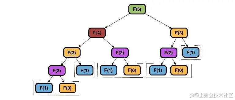 图 8.1：计算斐波那契数列的第 n 项