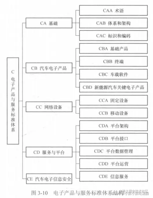 <img src="E:\代码练习\5G与车联网\img\chapter3\电子产品与服务标准体系结构.png" alt="image-20220215181612784" style="zoom:80%;" />