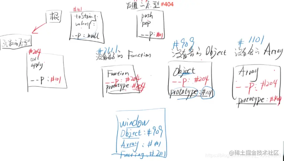 图来源：饥人谷方方老师上课画的