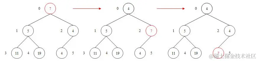恢复小根堆性质示意图