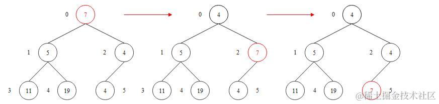恢复小根堆性质示意图