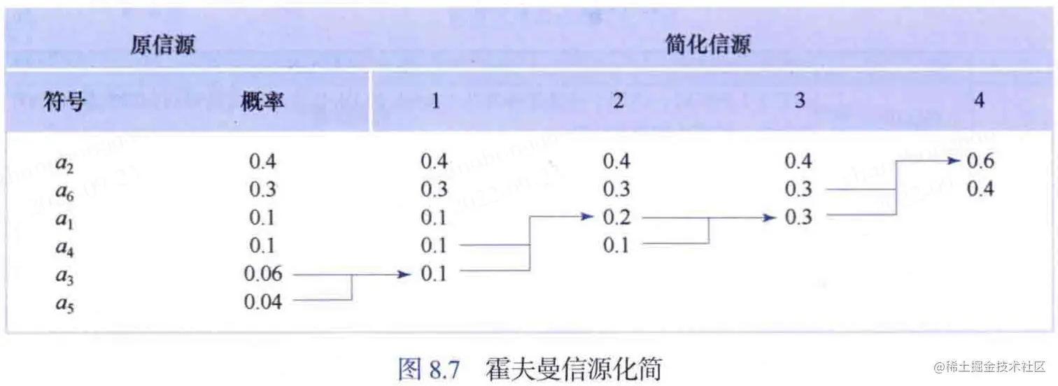 霍夫曼信源化简