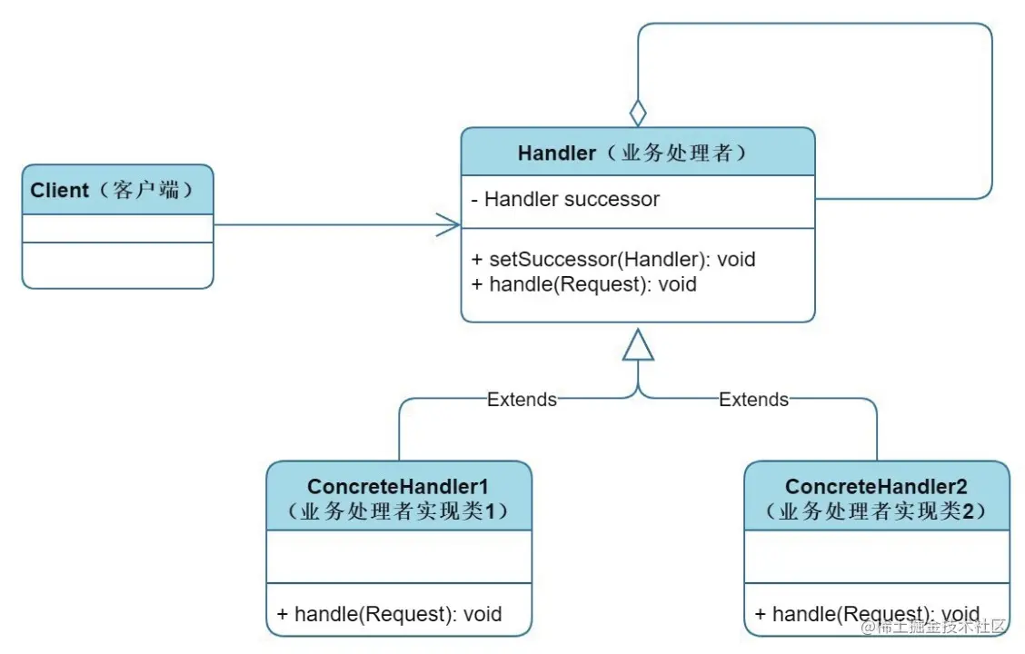 责任链模式类
