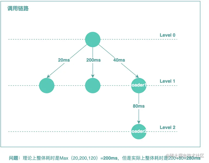图21 GraphQL-Java对DataLoader调度存在的问题