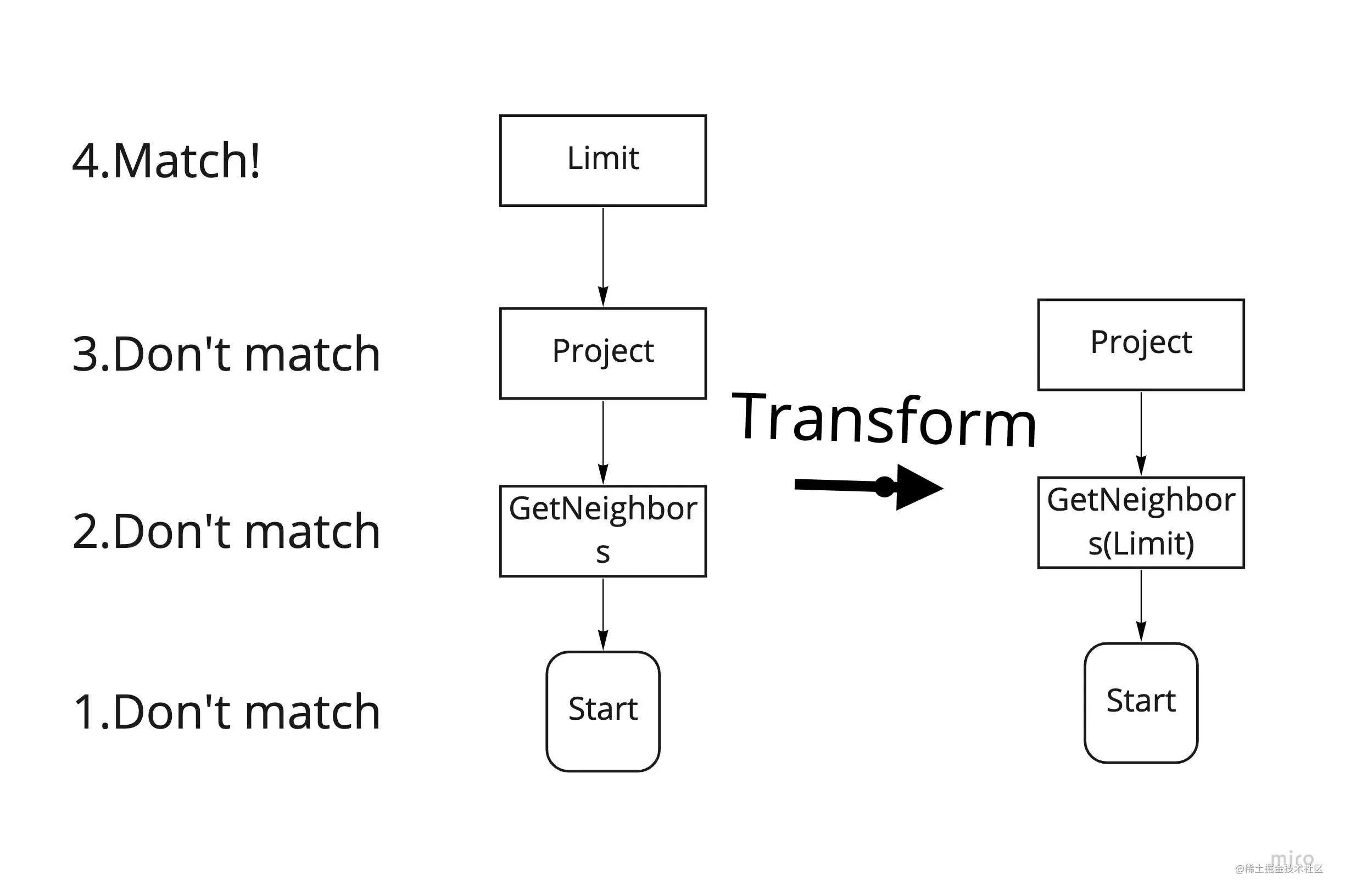 Nebula Graph 源码解读系列 ｜ 基于 RBO 的 Optimizer 实现