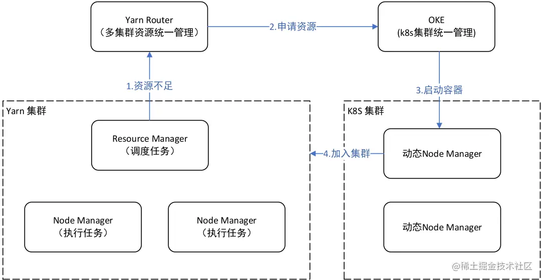 图10：Yarn动态扩缩容