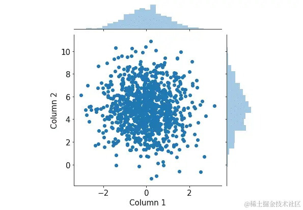 图 2.17：使用 Seaborn 的联合图