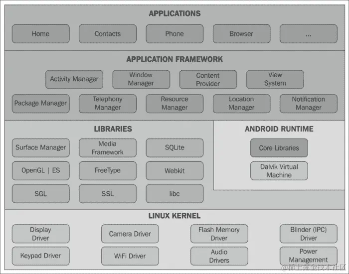 Android 中的 SQLite