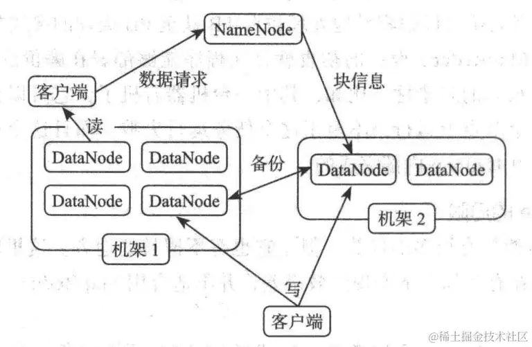 HDFS 的体系结构