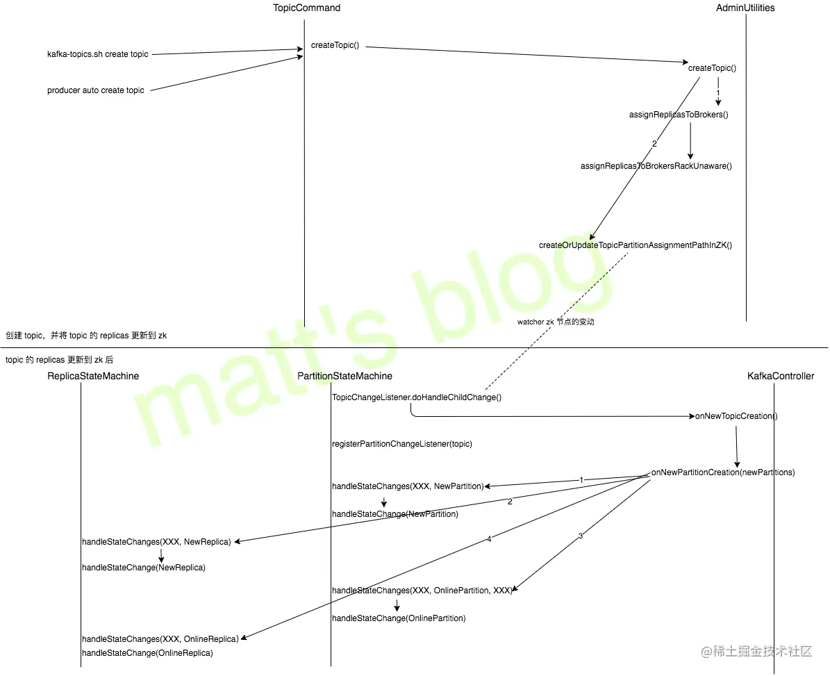 Topic 完整创建过程