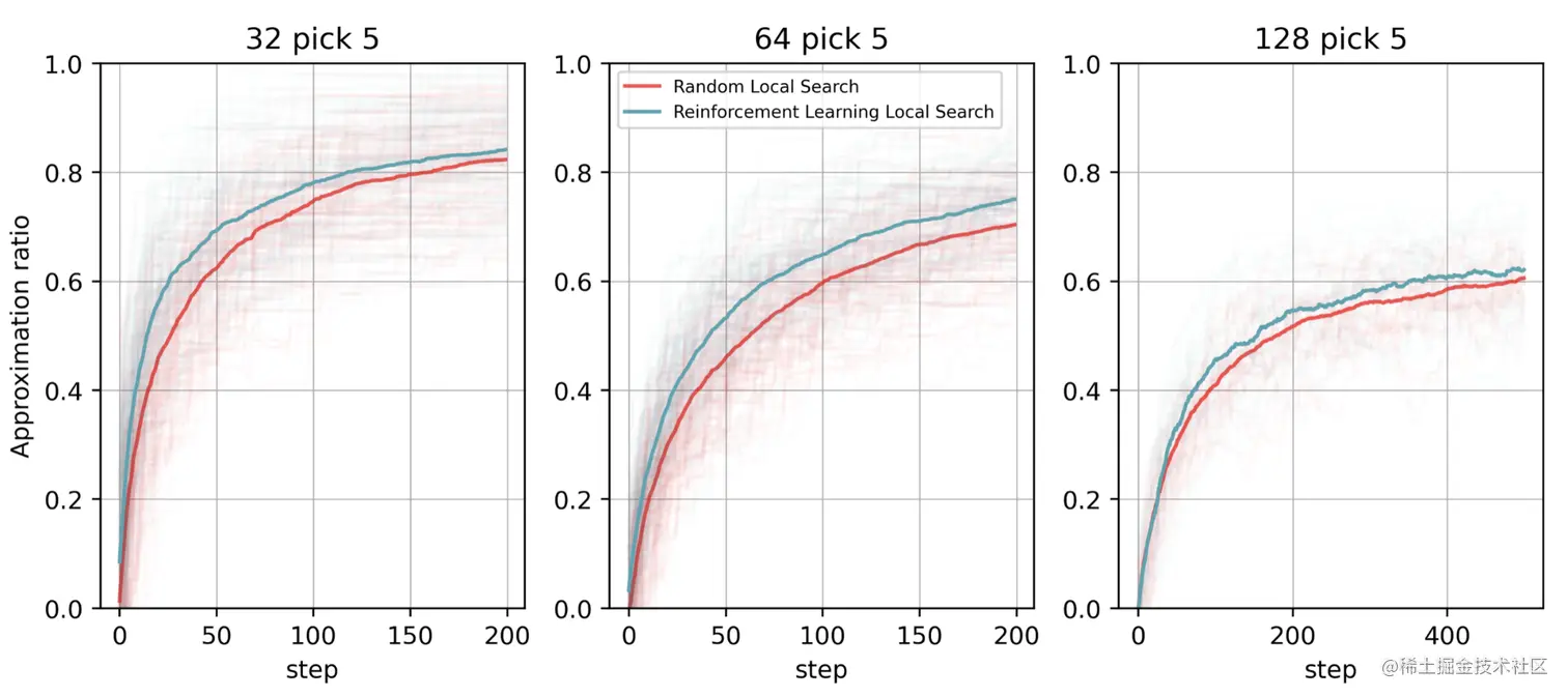 Figure shows three graphs measuring the approximation ratio of each algorithm, reinforcement learning quantum local search and the traditional quantum local search. In all three problem sizes, 32, 64, and 128 variable combinatorial Ising problems with a five-variable solver, the reinforcement learning agent quickly outperforms the quantum local search implementation, showing the value that ML can provide to quantum computing algorithms.
