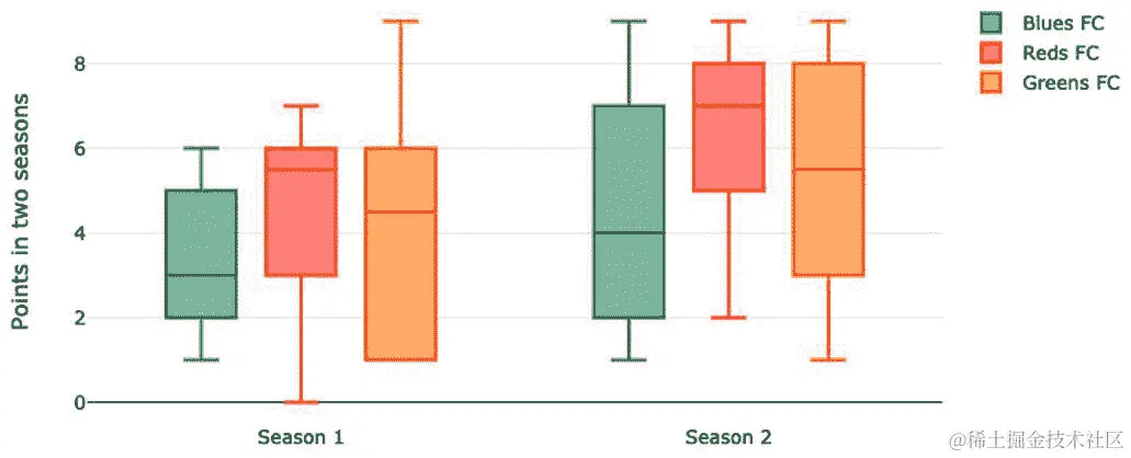 图 5.32 – 三个踪迹分组在一起的箱线图