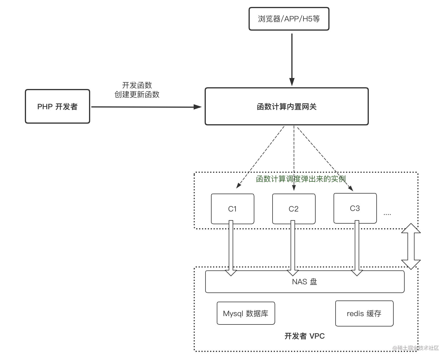 各位 PHPer，Serverless 正当时[通俗易懂]