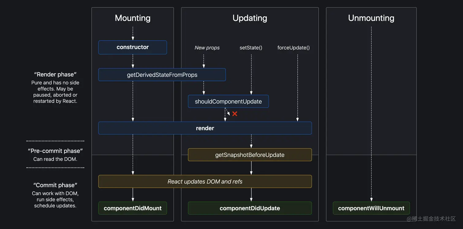 React 16.3 声明周期图