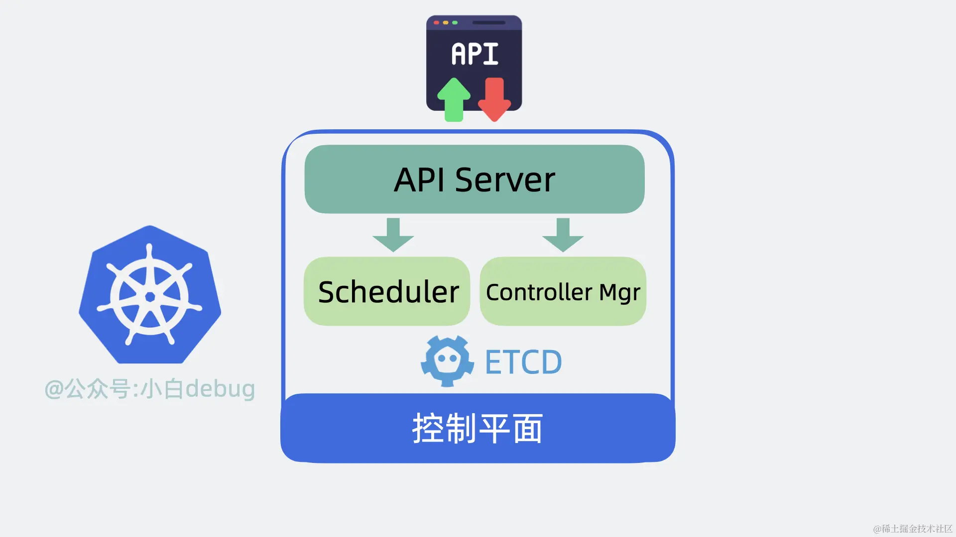 k8s控制平面组件