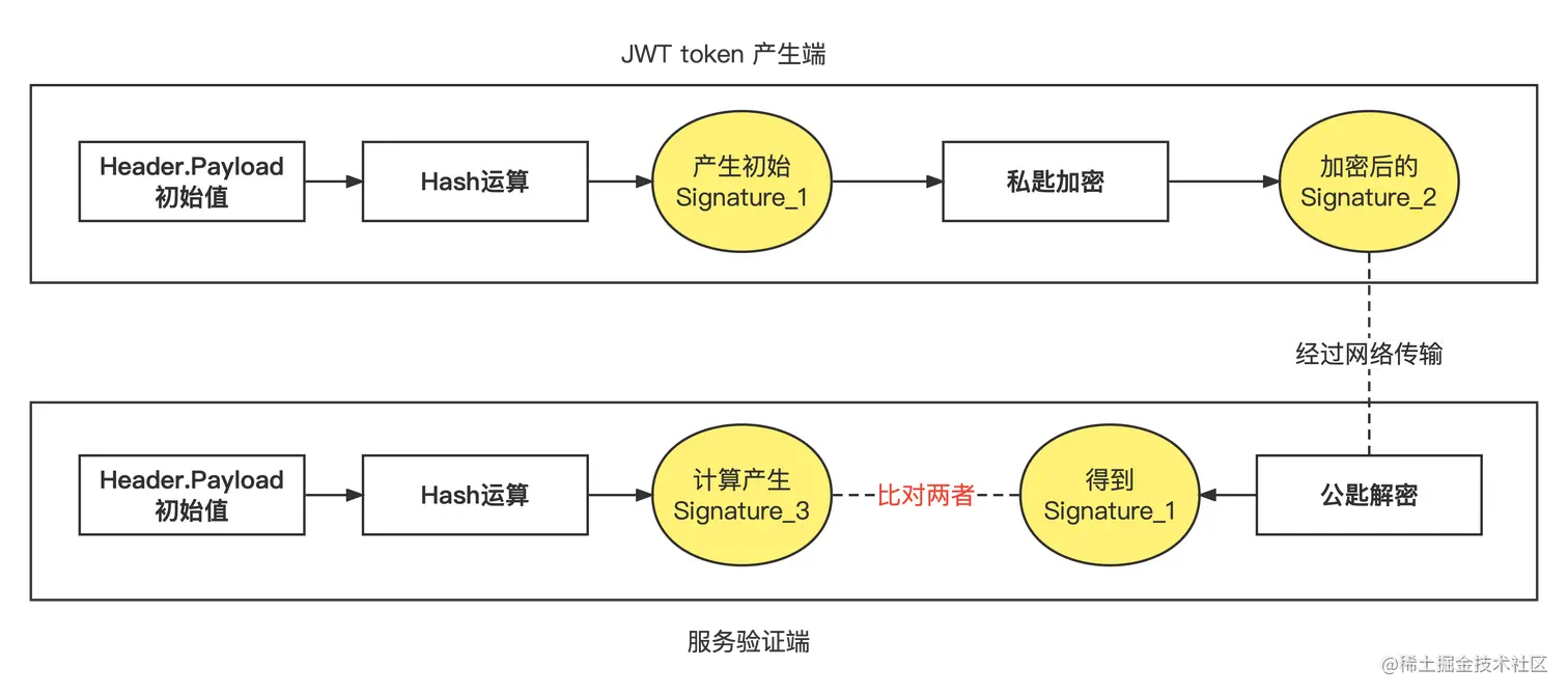 使用非对称加密加强JWT验证