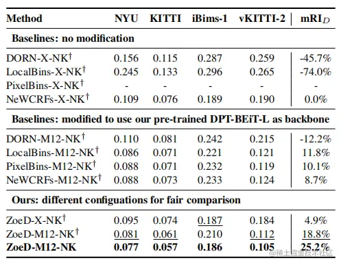 表2 Comparison with existing works when trained on NYU and KITTI