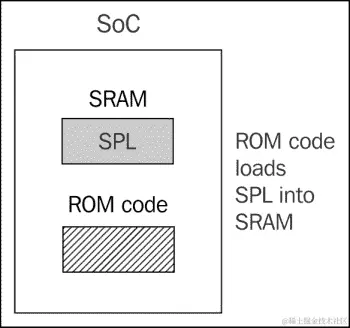 第 1 阶段：ROM 代码
