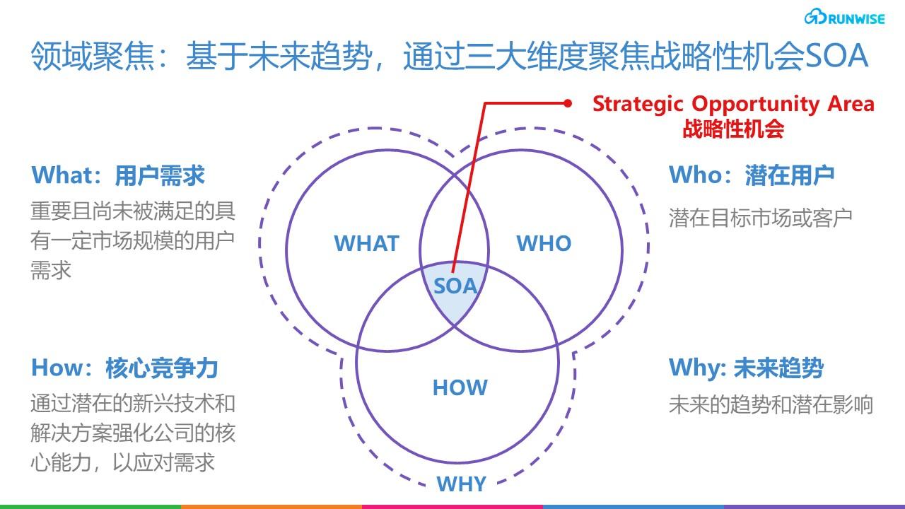 工业组织创新 战略性机会