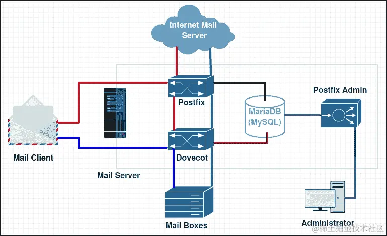 设置和配置 Postfix 邮件服务器