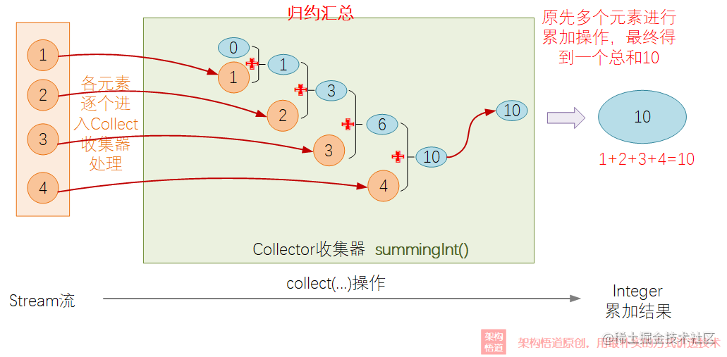 java stream().collection_java condition原理