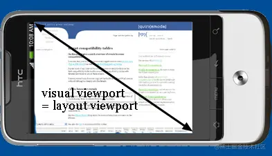 visual viewport = layout viewport