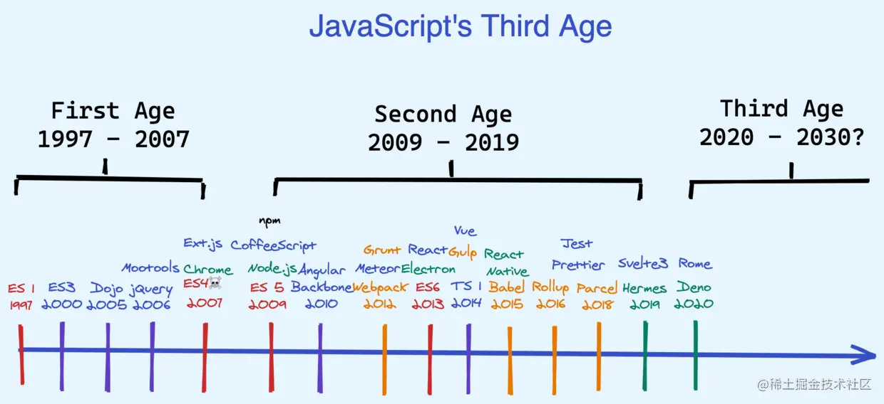 来自《The Third Age of JavaScript》