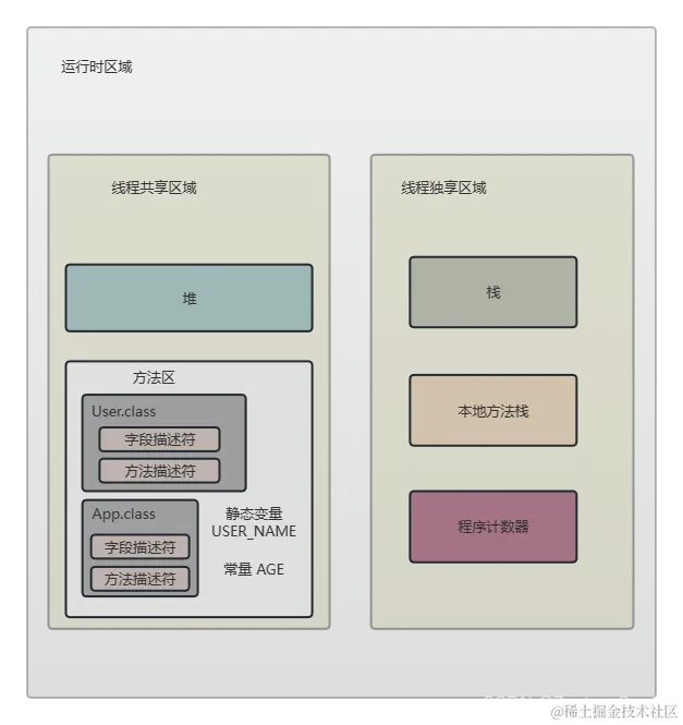 方法区存放信息