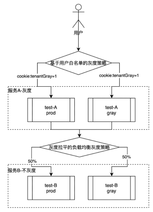 基于Istio的灰度发布架构方案实践之路