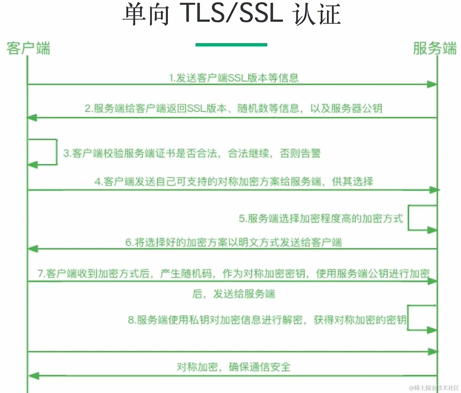 单向 TLS SSL 认证原理.png
