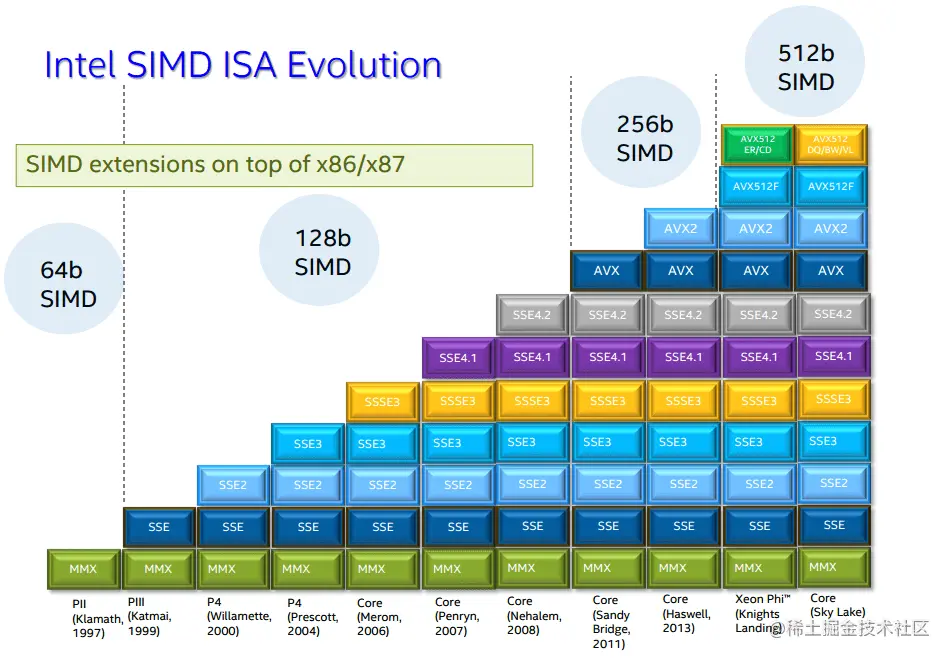 Intel SIMD