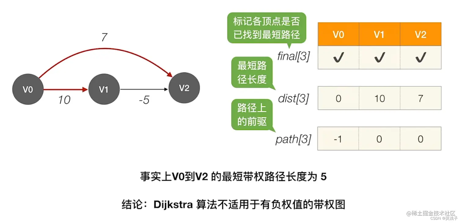 详解BFS，Dijkstra算法，Floyd算法是如何解决最短路径问题的​ 本文正在参加「金石计划. 瓜分6万现金大奖- 掘金