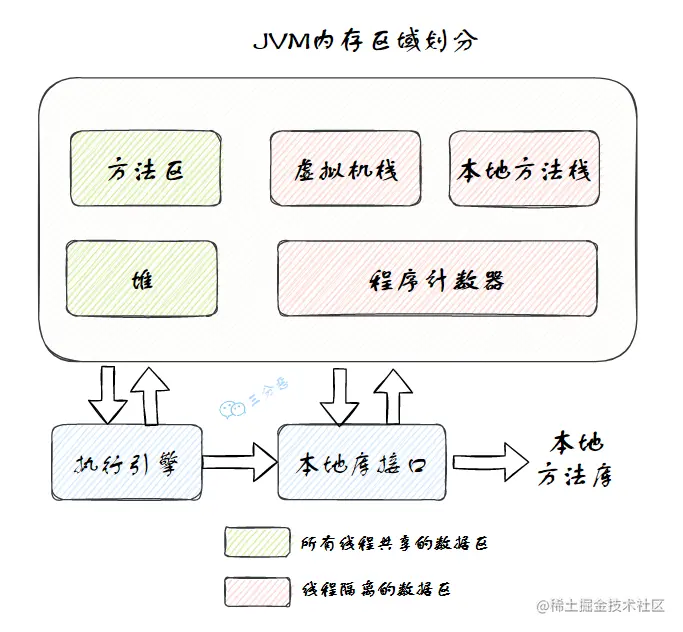 Java虚拟机运行时数据区