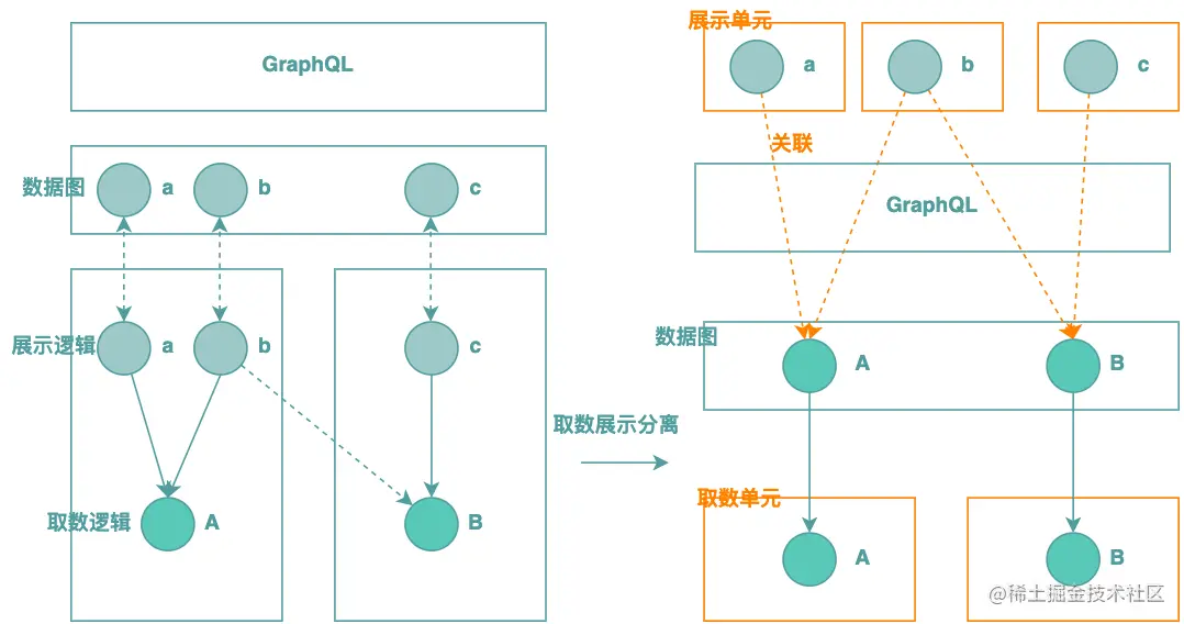 图7 取数展示分离+元数据描述
