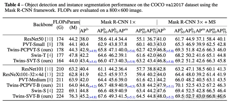 表4 COCO 目标检测（Mask-RCNN 框架）