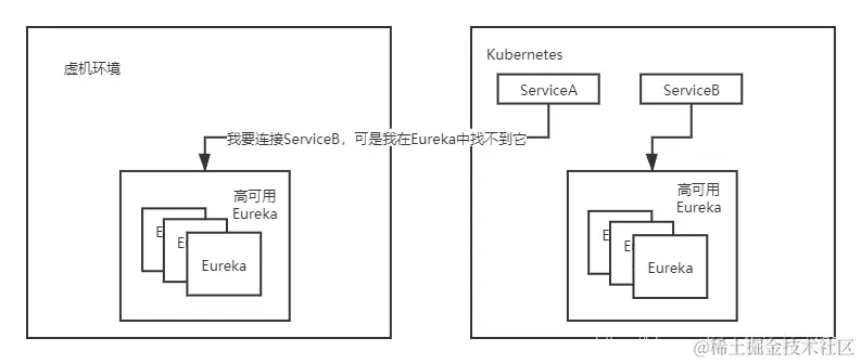 Kubernetes实战指南：零宕机无缝迁移Spring Cloud至k8s