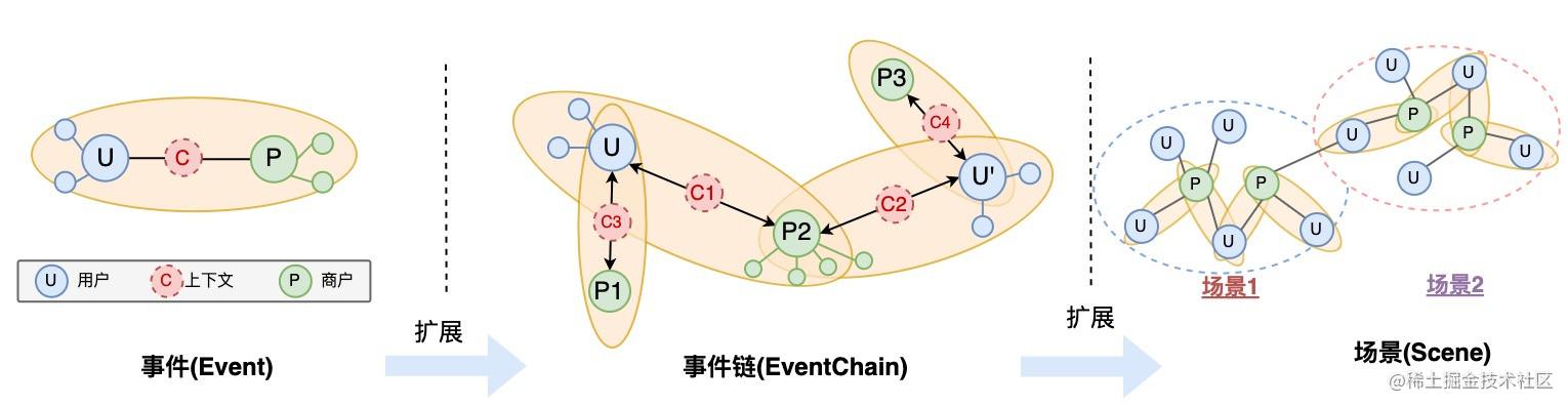 图6 事件与事件链抽象示例