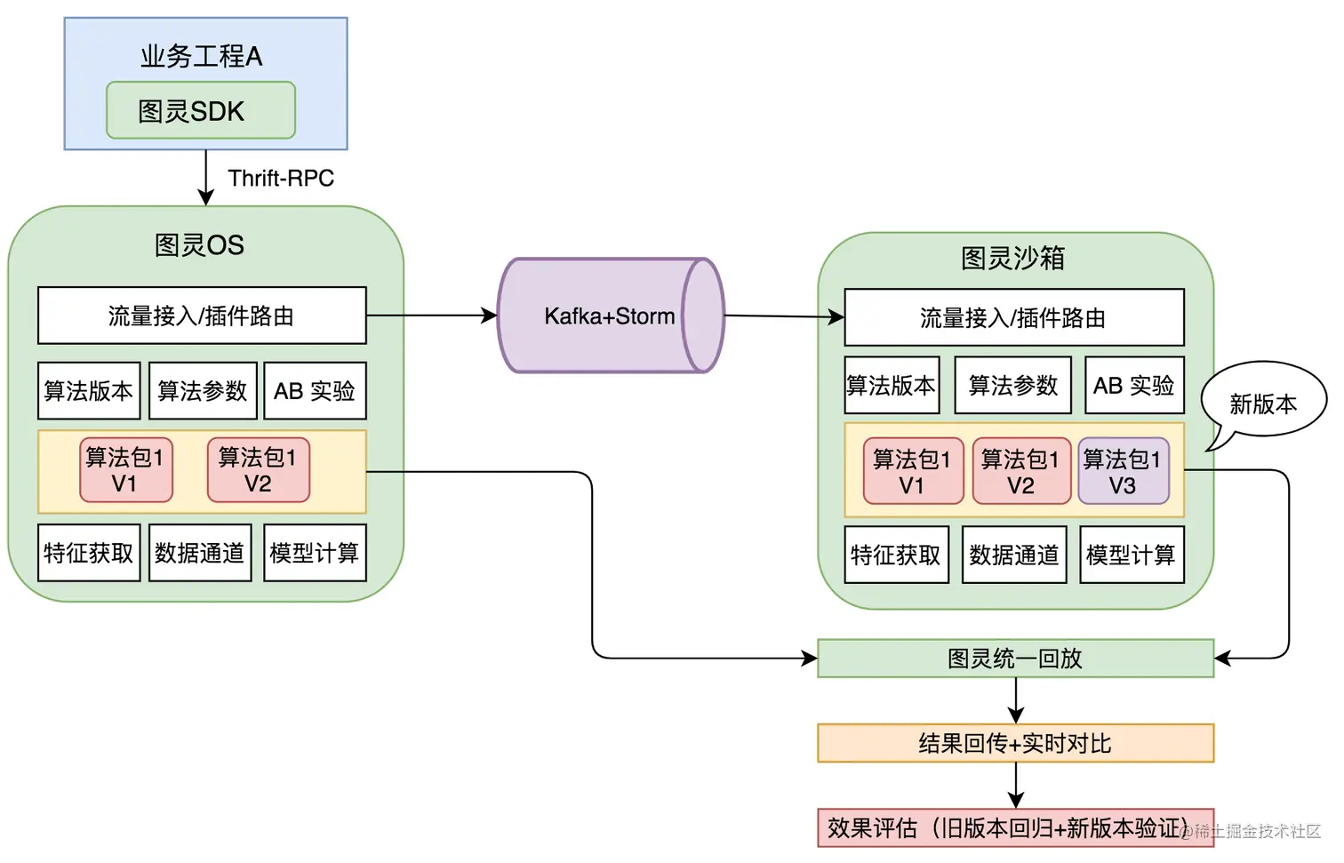 图10 图灵沙箱引流验证示意图