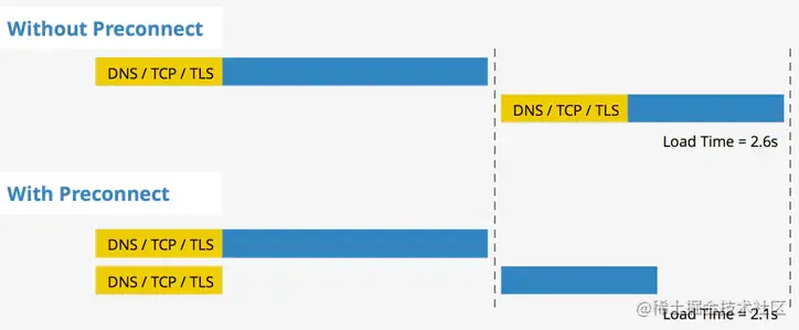 preconnect示意图