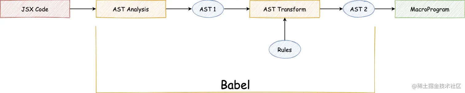 JSX AST分析与转换