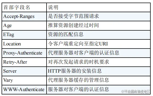 [外链图片转存失败,源站可能有防盗链机制,建议将图片保存下来直接上传(img-UY4D3DSh-1658845403591)(D:\Note\Computer network\image-20220726161807887.png)]
