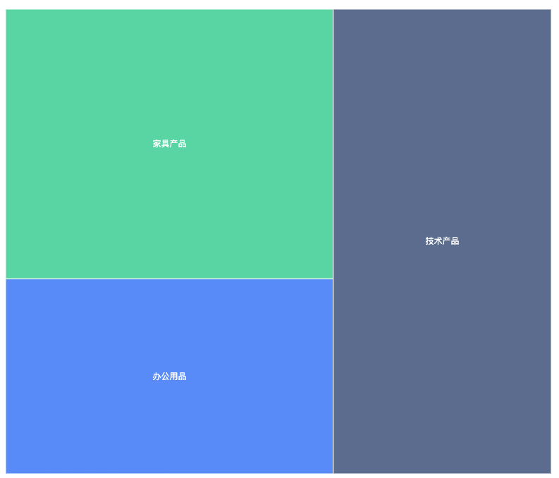 矩形树图布局的那些事儿