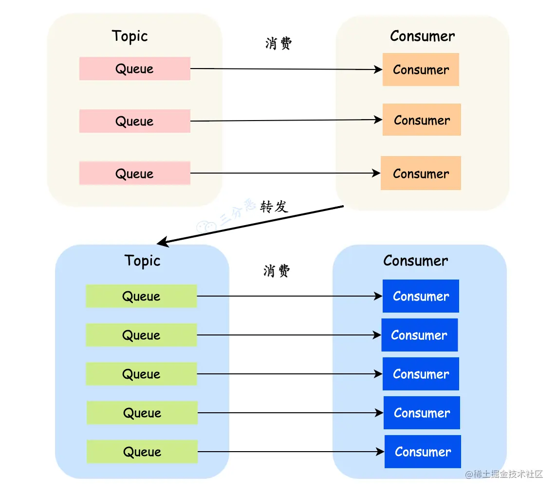 消息迁移扩容消费
