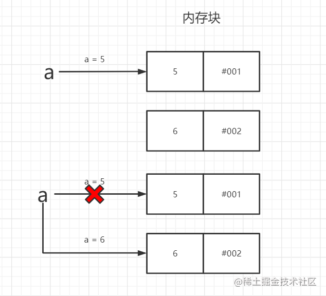 可变数据类型更改图示