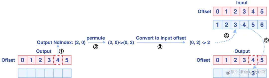 如何实现比PyTorch快6倍的Permute/Transpose算子？