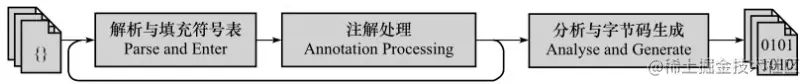 Javac 编译过程