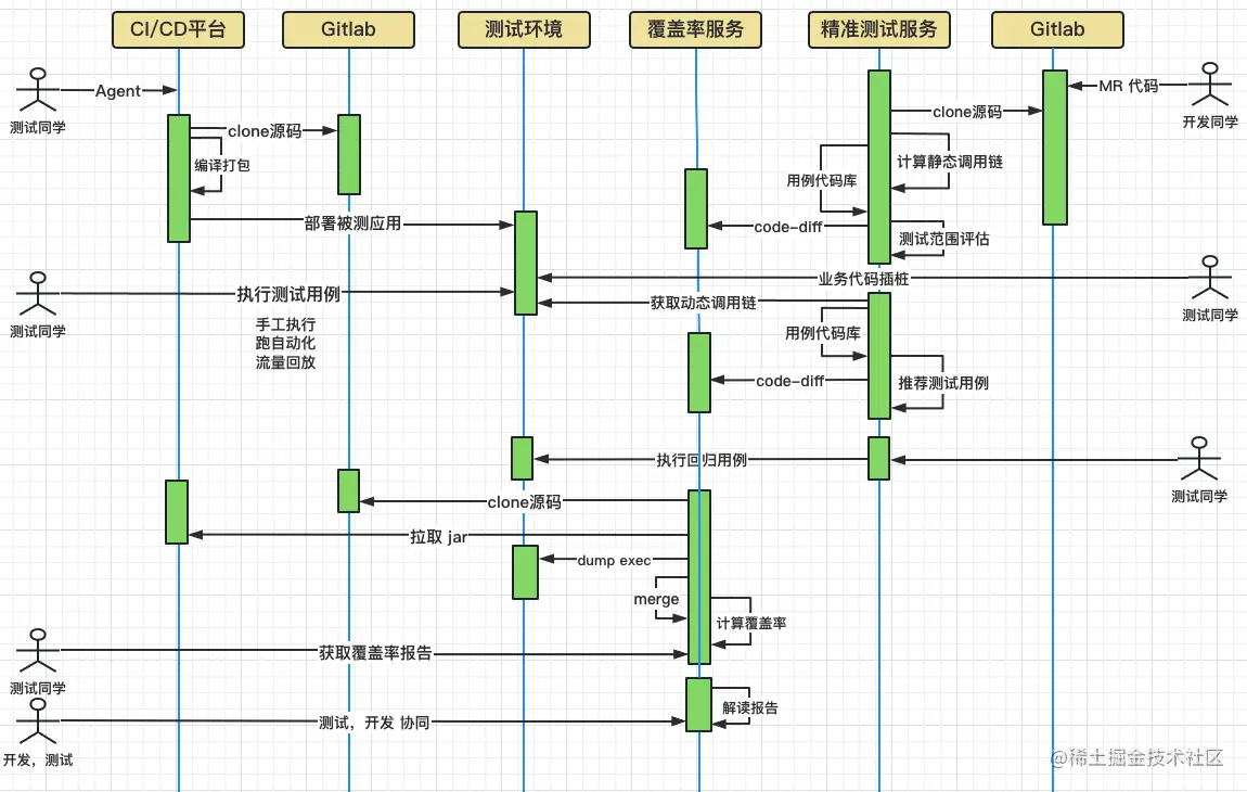 UML