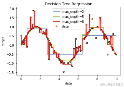 不同最大深度决策树拟合能力的探究